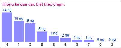 Gan ĐB theo chạm đề 18/6