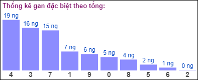 Gan đặc biệt đài bắc theo tổng 2 số cuối