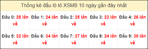 Tần suất đầu loto miền Bắc 18/6/2024