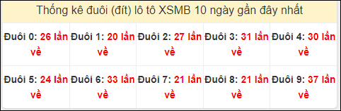 Tần suất đuôi loto miền Bắc 18/6/2024