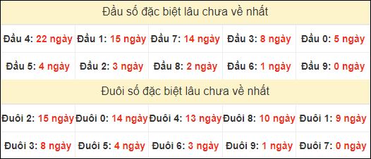 TK đầu đuôi 2 số cuối GĐB lâu chưa về