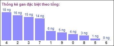 Gan đặc biệt đài bắc theo tổng 2 số cuối