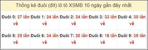 Tần suất đuôi loto miền Bắc 17/6/2024