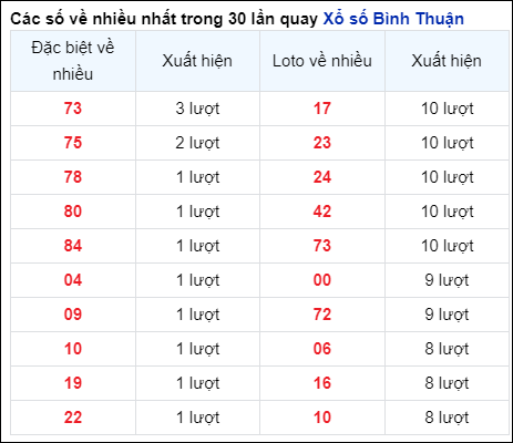 Những cặp số về nhiều của đài Bình Thuận trong 30 lần quay