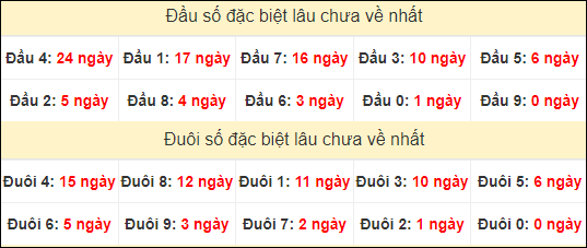 TK đầu đuôi 2 số cuối GĐB lâu chưa về