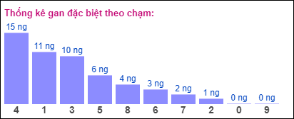 Gan ĐB theo chạm đề 19/6