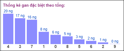 Gan đặc biệt đài bắc theo tổng 2 số cuối