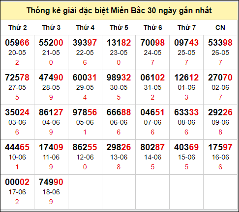 TK GĐB trong 30 ngày gần 19/6 nhất