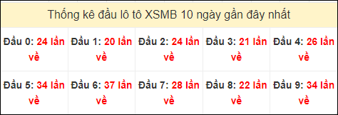 Tần suất đầu loto miền Bắc 19/6/2024