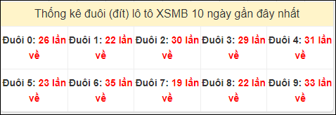 Tần suất đuôi loto miền Bắc 19/6/2024