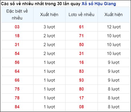 Soi Cầu XSMN 22/6/2024