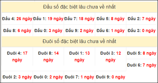 TK đầu đuôi 2 số cuối GĐB lâu chưa về