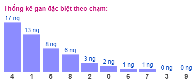 Gan ĐB theo chạm đề 21/6