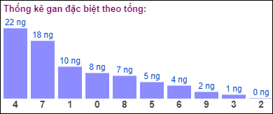 Gan đặc biệt đài bắc theo tổng 2 số cuối