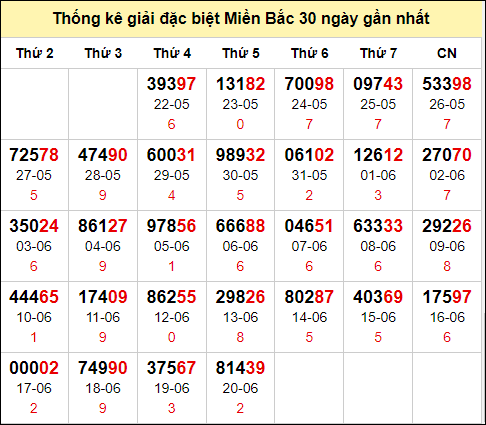 TK GĐB trong 30 ngày gần 21/6 nhất