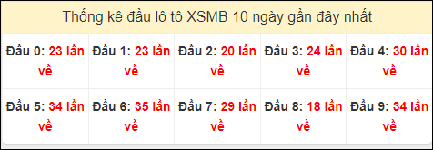 Tần suất đầu loto miền Bắc 21/6/2024