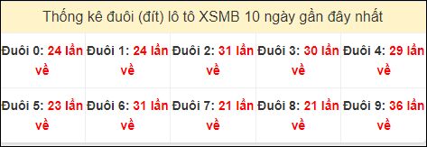 Tần suất đuôi loto miền Bắc 21/6/2024