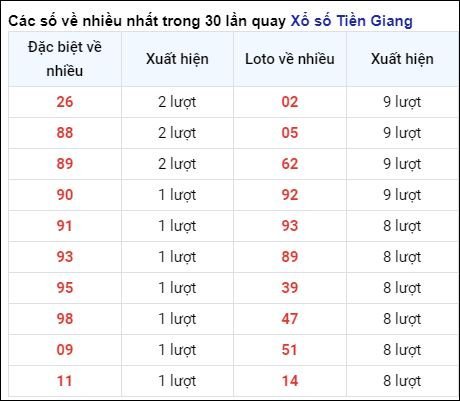 Những cặp số về nhiều của đài Tiền Giang trong 30 lần quay