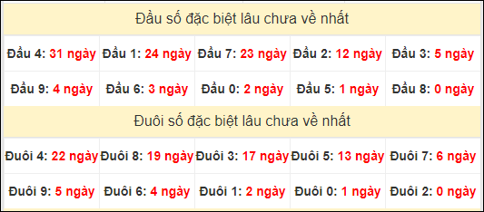 TK đầu đuôi 2 số cuối GĐB lâu chưa về