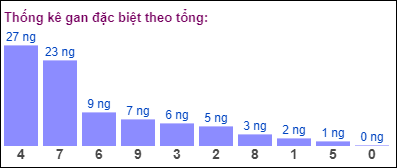 Gan đặc biệt đài bắc theo tổng 2 số cuối