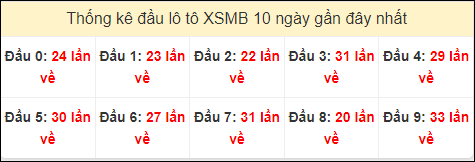 Tần suất đầu loto miền Bắc 26/6/2024