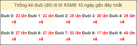 Tần suất đuôi loto miền Bắc 26/6/2024