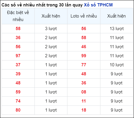 Soi Cầu XSMN 22/6/2024