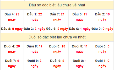 TK đầu đuôi 2 số cuối GĐB lâu chưa về