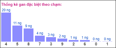 Gan ĐB theo chạm đề 24/6