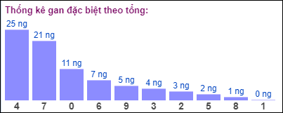 Gan đặc biệt đài bắc theo tổng 2 số cuối