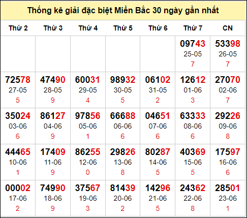 TK GĐB trong 30 ngày gần 24/6 nhất