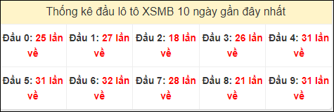 Tần suất đầu loto miền Bắc 24/6/2024