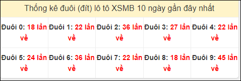 Tần suất đuôi loto miền Bắc 24/6/2024