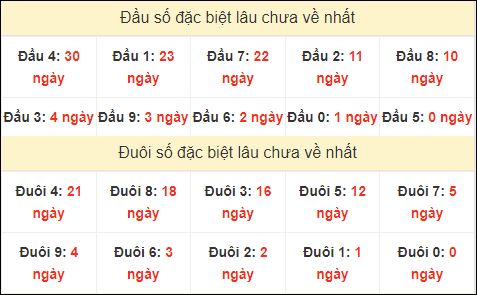 TK đầu đuôi 2 số cuối GĐB lâu chưa về