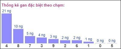 Gan ĐB theo chạm đề 25/6