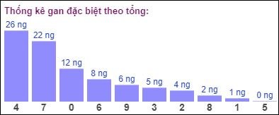 Gan đặc biệt đài bắc theo tổng 2 số cuối