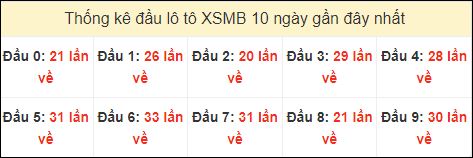 Tần suất đầu loto miền Bắc 25/6/2024