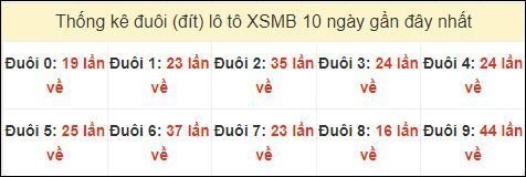 Tần suất đuôi loto miền Bắc 25/6/2024