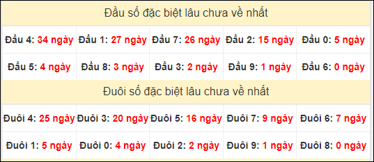 TK đầu đuôi 2 số cuối GĐB lâu chưa về