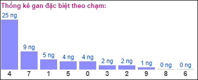 Gan ĐB theo chạm đề 29/6