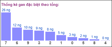 Gan đặc biệt đài bắc theo tổng 2 số cuối