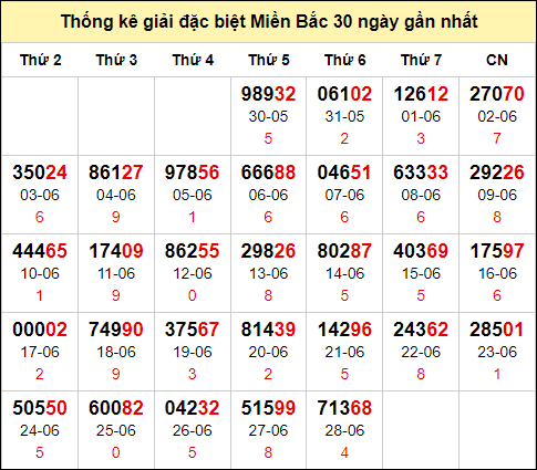 TK GĐB trong 30 ngày gần 29/6 nhất