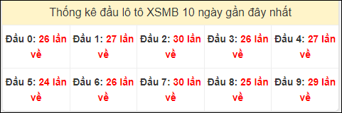 Tần suất đầu loto miền Bắc 29/6/2024