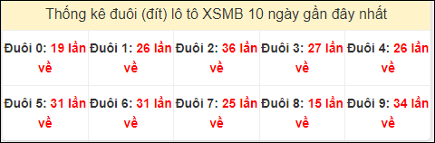 Tần suất đuôi loto miền Bắc 29/6/2024