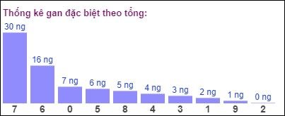 Gan đặc biệt đài bắc theo tổng 2 số cuối