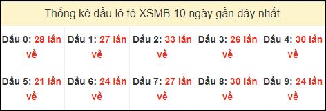 Tần suất đầu loto miền Bắc 3/7/2024