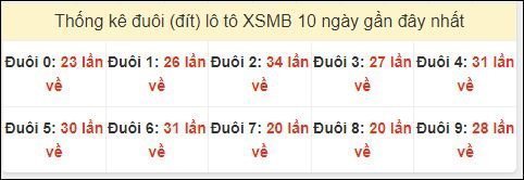 Tần suất đuôi loto miền Bắc 3/7/2024