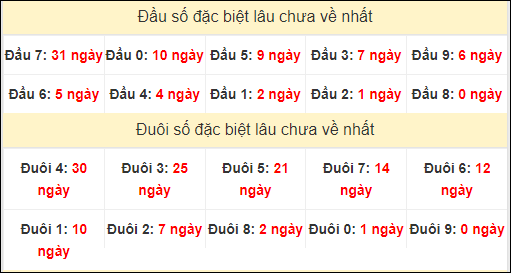 TK đầu đuôi 2 số cuối GĐB lâu chưa về