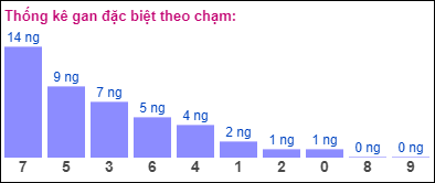 Gan ĐB theo chạm đề 4/7