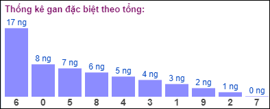 Gan đặc biệt đài bắc theo tổng 2 số cuối